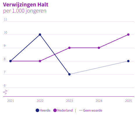 Verwijzingen Halt